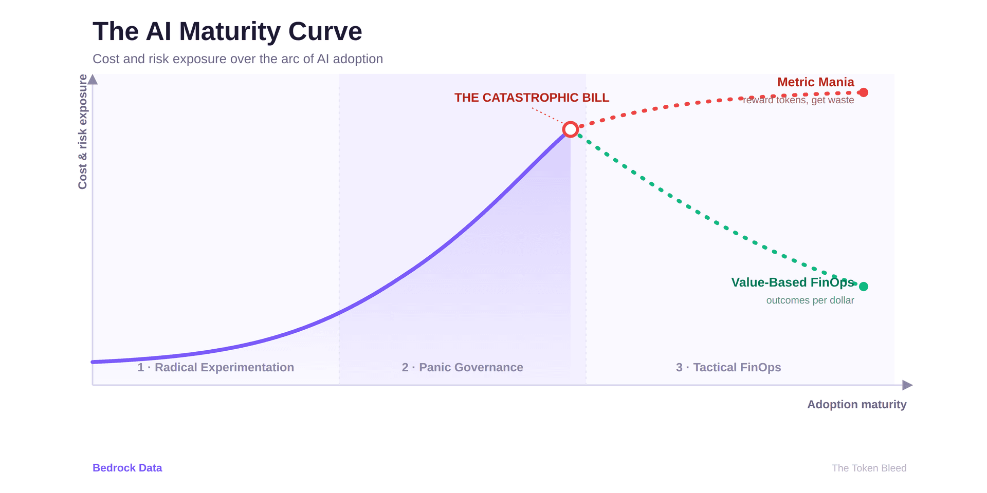 A graph of 'The AI Maturity Curve,' showing cost and risk exposure increasing with AI adoption maturity, peaking at a 'catastrophic bill' before declining. The path then forks, leading to either steeply rising costs with 'Metric Mania' or steadily decreasing costs with 'Value-Based FinOps'.